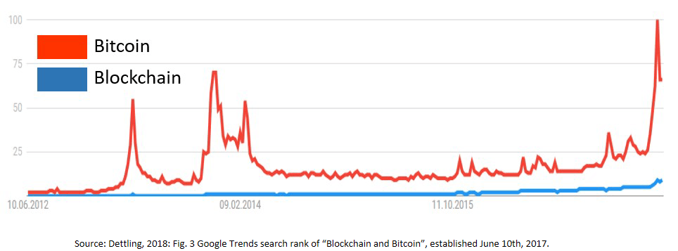 Source: Dettling, 2018: Fig. 3 Google Trends search rank of “Blockchain and Bitcoin”, established June 10th, 2017.