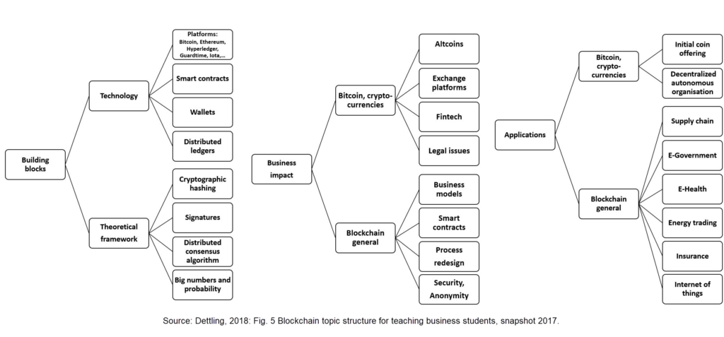 Blockchain topic structure for teaching business students