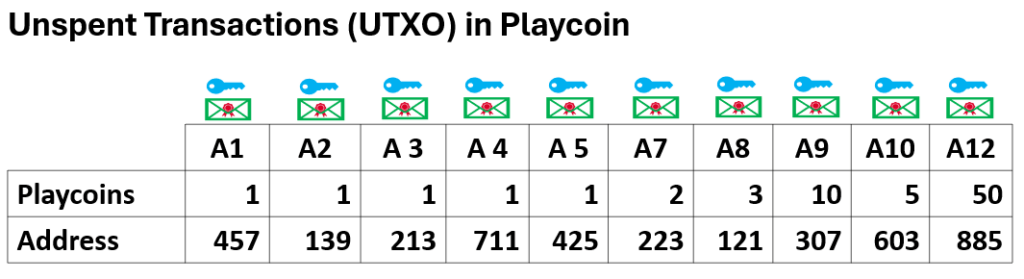 Unspent Transactions (UTXO) in Playcoin